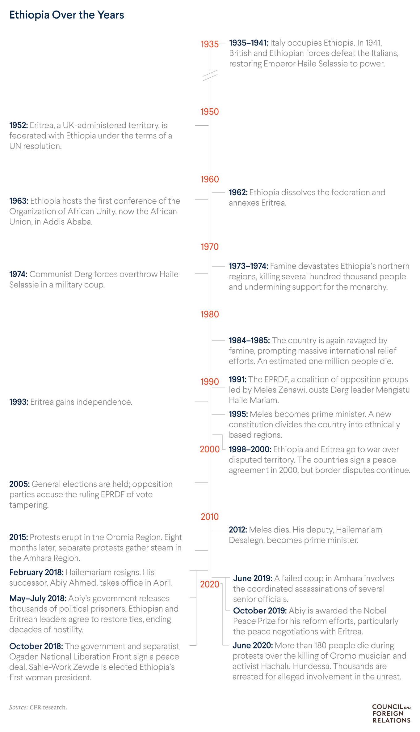 Timeline: Ethiopia Over the Years
